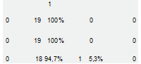 	1	
0	19 100%	0	0
0	19 100%	0	0
0	18 94,7%	1 5,3%	0

